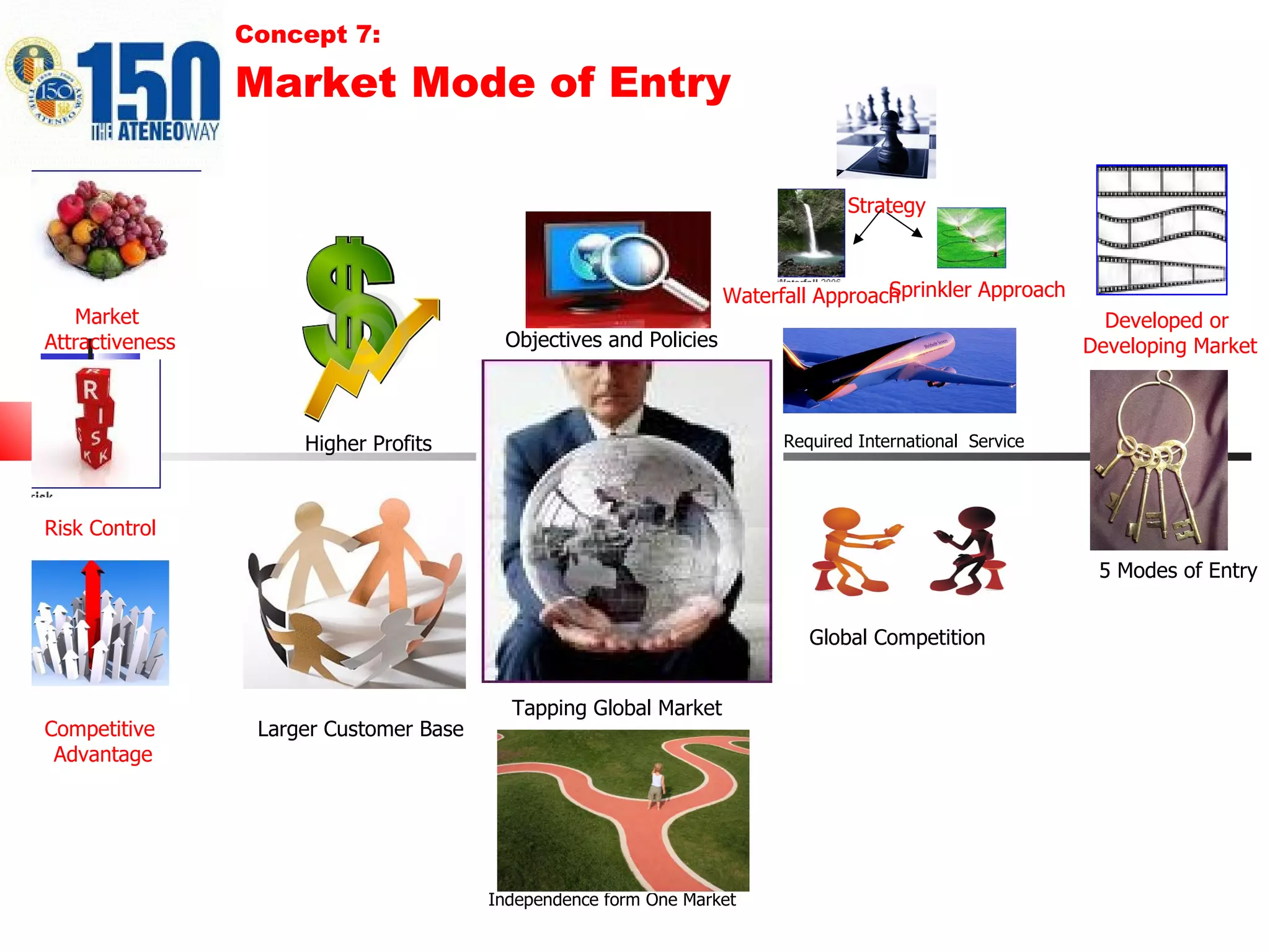 Concept 7: Market Mode of Entry Tapping Global Market  Higher Profits Larger Customer Base   Independence form One Market   Required International  Service  Objectives and Policies Market  Attractiveness Risk Control Competitive  Advantage Global Competition   Strategy Waterfall Approach Sprinkler Approach Developed or  Developing Market 5 Modes of Entry 