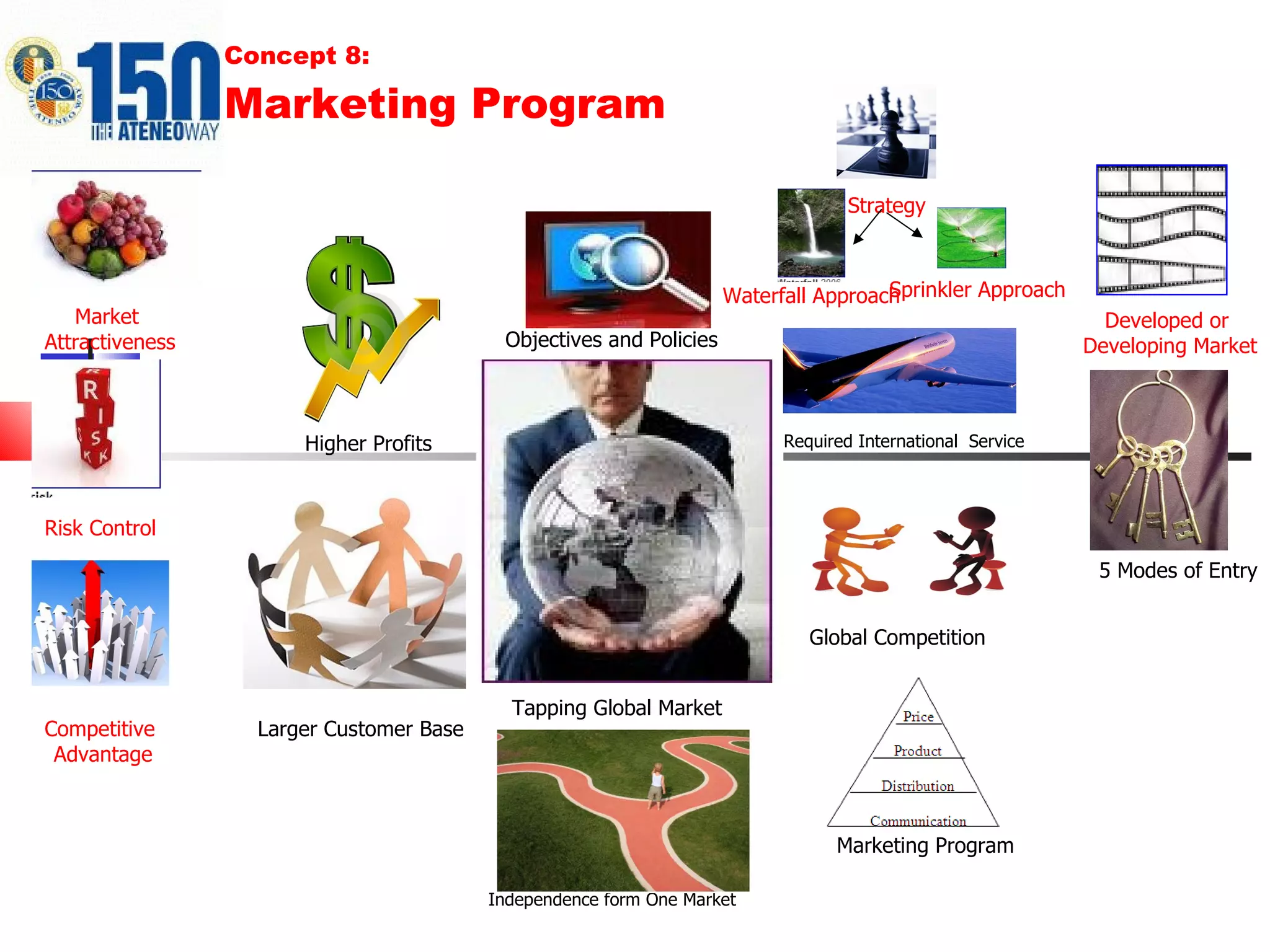 Concept 8: Marketing Program Tapping Global Market  Higher Profits Larger Customer Base   Independence form One Market   Required International  Service  Objectives and Policies Market  Attractiveness Risk Control Competitive  Advantage Global Competition   Strategy Waterfall Approach Sprinkler Approach Developed or  Developing Market 5 Modes of Entry Marketing Program 