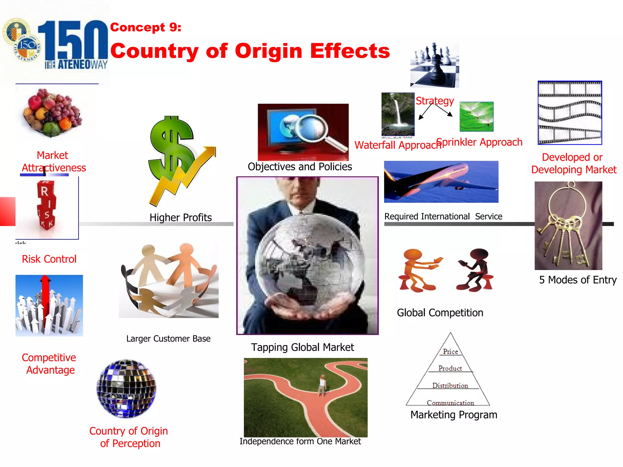 Concept 9: Country of Origin Effects Tapping Global Market  Higher Profits Larger Customer Base   Independence form One Market   Required International  Service  Objectives and Policies Market  Attractiveness Risk Control Competitive  Advantage Global Competition   Strategy Waterfall Approach Sprinkler Approach Developed or  Developing Market 5 Modes of Entry Marketing Program Country of Origin of Perception 