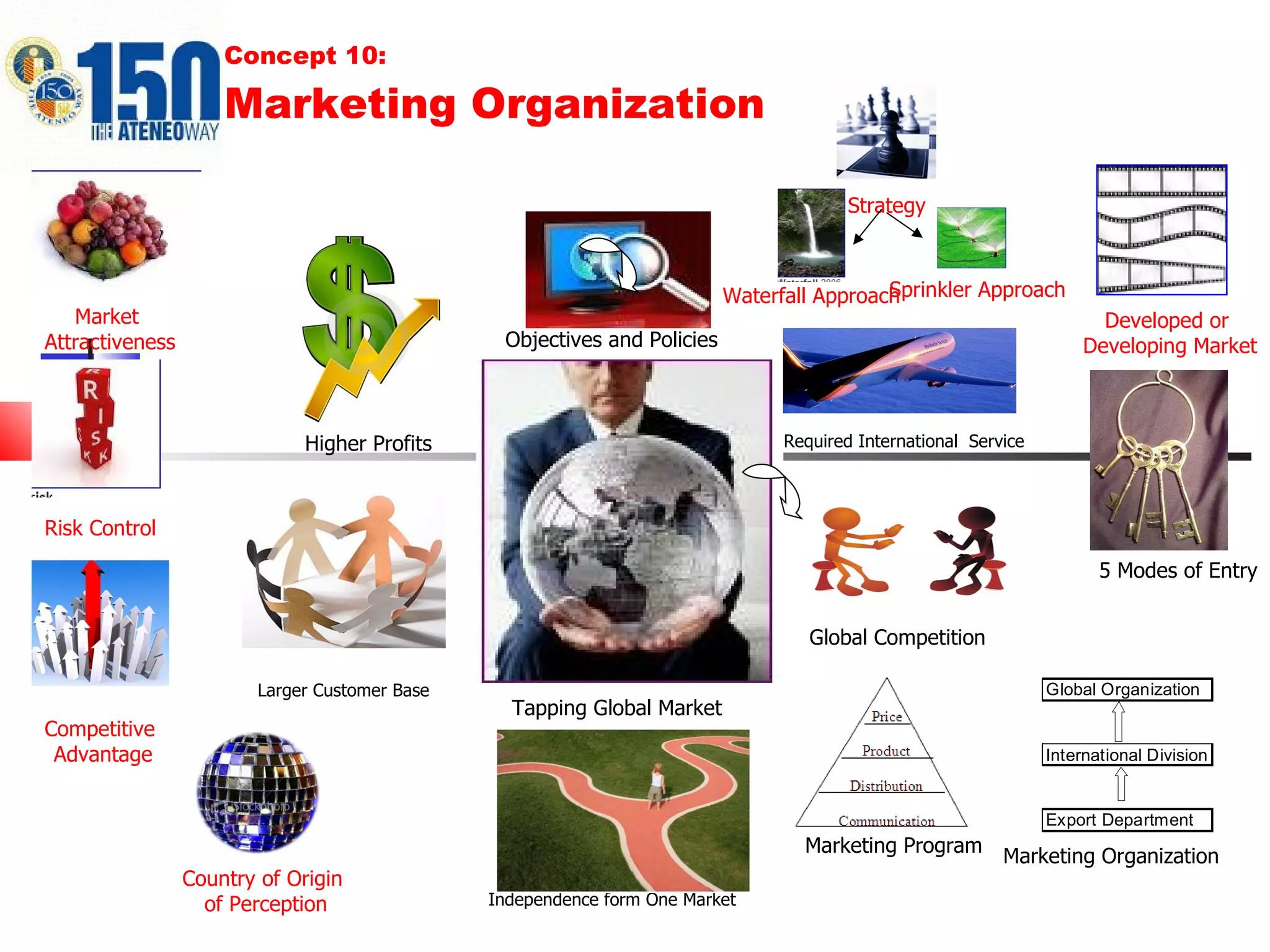 Concept 10: Marketing Organization Tapping Global Market  Higher Profits Larger Customer Base   Independence form One Market   Required International  Service  Objectives and Policies Market  Attractiveness Risk Control Competitive  Advantage Global Competition   Strategy Waterfall Approach Sprinkler Approach Developed or  Developing Market 5 Modes of Entry Marketing Program Country of Origin of Perception Marketing Organization  