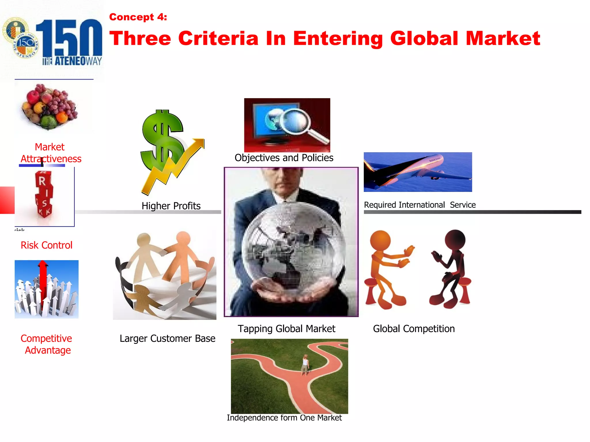 Concept 4: Three Criteria In Entering Global Market   Tapping Global Market  Higher Profits Larger Customer Base   Independence form One Market   Required International  Service  Objectives and Policies Market  Attractiveness Risk Control Competitive  Advantage Global Competition   