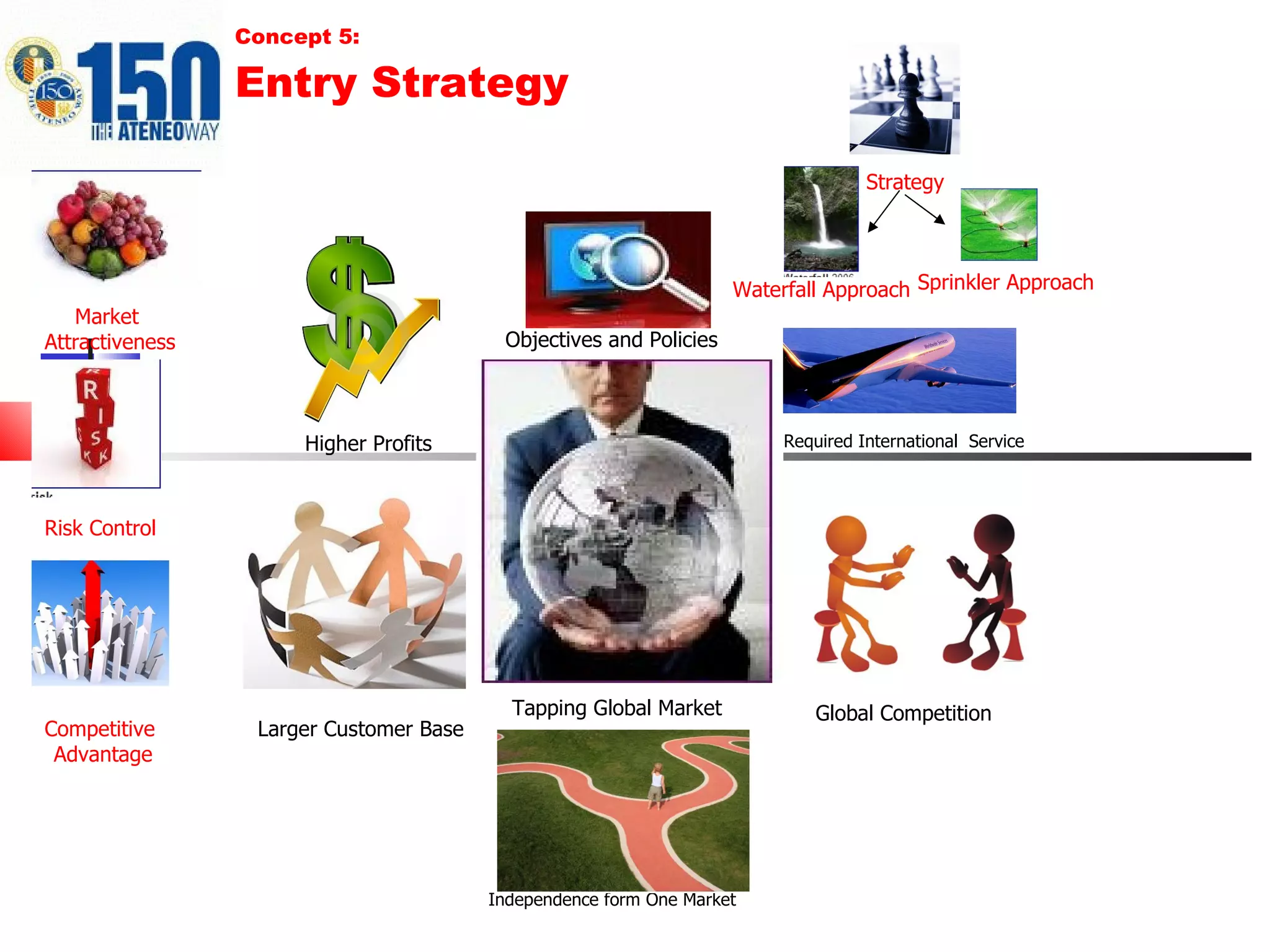 Concept 5: Entry Strategy Tapping Global Market  Higher Profits Larger Customer Base   Independence form One Market   Required International  Service  Objectives and Policies Market  Attractiveness Risk Control Competitive  Advantage Global Competition   Strategy Waterfall Approach Sprinkler Approach 