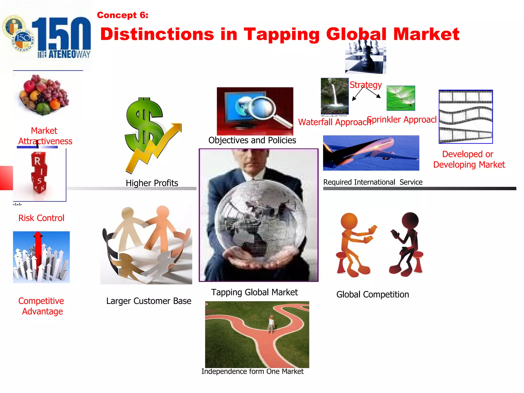 Concept 6:   Distinctions in Tapping Global Market Tapping Global Market  Higher Profits Larger Customer Base   Independence form One Market   Required International  Service  Objectives and Policies Market  Attractiveness Risk Control Competitive  Advantage Global Competition   Strategy Waterfall Approach Sprinkler Approach Developed or  Developing Market 