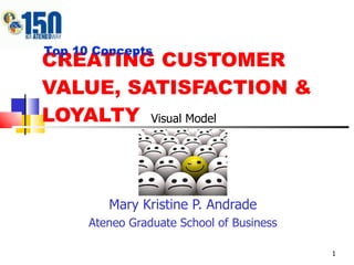 CREATING CUSTOMER VALUE, SATISFACTION & LOYALTY Mary Kristine P. Andrade Ateneo Graduate School of Business Top 10 Concepts Visual Model 