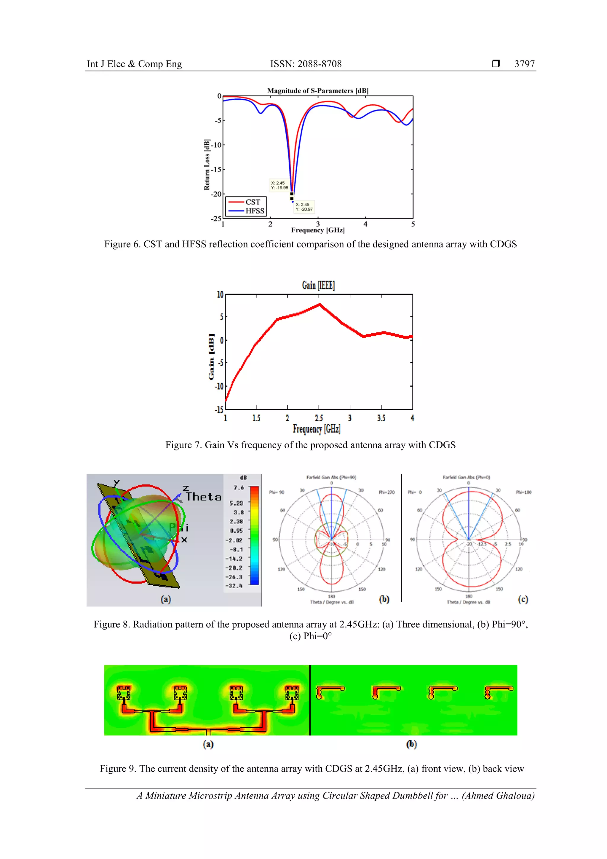 Int J Elec & Comp Eng ISSN: 2088-8708 
A Miniature Microstrip Antenna Array using Circular Shaped Dumbbell for … (Ahmed Ghaloua)
3797
Figure 6. CST and HFSS reflection coefficient comparison of the designed antenna array with CDGS
Figure 7. Gain Vs frequency of the proposed antenna array with CDGS
Figure 8. Radiation pattern of the proposed antenna array at 2.45GHz: (a) Three dimensional, (b) Phi=90°,
(c) Phi=0°
Figure 9. The current density of the antenna array with CDGS at 2.45GHz, (a) front view, (b) back view
 