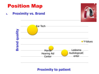  Position MapProximity vs. BrandBrand qualityProximity to patient