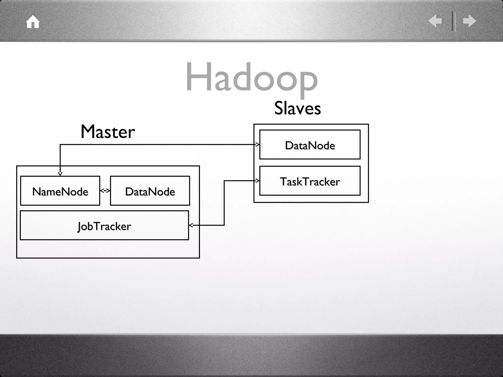 Hadoop
DataNodeDataNodeNameNodeNameNode
Master
DataNodeDataNode
Slaves
JobTrackerJobTracker
TaskTrackerTaskTracker
 