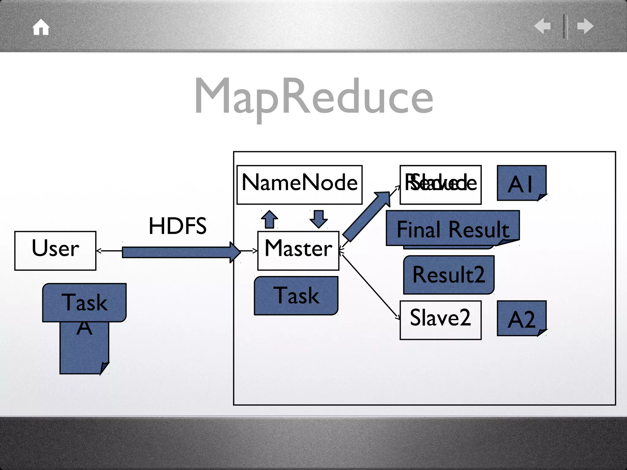 MapReduce
User Master
Slave2
Slave1
A
A1
A2
Task
NameNode
Task
Result1
Result2
Reduce
Final ResultHDFS
 
