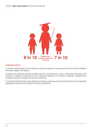 12
BEING A MAN IN NIGERIA: PERCEPTIONS AND REALITIES
At Research level:
1.	Conduct further research and analysis to unpack the specifics of gender norms in the context of different
ethnicities, religions and regions.
2.	Explore links between gender equitable attitudes and behaviours, stress, relationship satisfaction and
community violence, alcohol abuse and childhood experience of violence. Undertake supplementary
qualitative research to explore the nature of these links.
3.	Undertake further studies to gain additional evidence where grey areas and contradictions exist, especially
regarding acceptance and support for women’s leadership.
Experienced
corporal punishment
in schools
8 in 10 7 in 10
 
