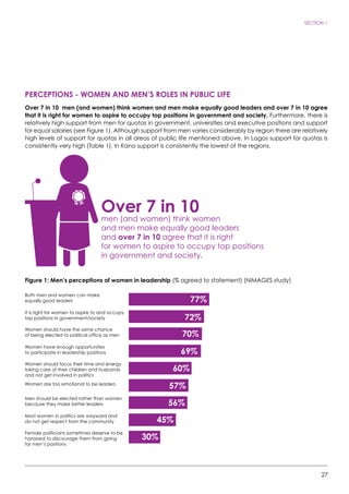 27
SECTION 1
PERCEPTIONS - WOMEN AND MEN’S ROLES IN PUBLIC LIFE
Over 7 in 10 men (and women) think women and men make equally good leaders and over 7 in 10 agree
that it is right for women to aspire to occupy top positions in government and society. Furthermore, there is
relatively high support from men for quotas in government, universities and executive positions and support
for equal salaries (see Figure 1). Although support from men varies considerably by region there are relatively
high levels of support for quotas in all areas of public life mentioned above. In Lagos support for quotas is
consistently very high (Table 1). In Kano support is consistently the lowest of the regions.
Figure 1: Men’s perceptions of women in leadership (% agreed to statement) (NiMAGES study)
Over 7 in 10
men (and women) think women
and men make equally good leaders
and over 7 in 10 agree that it is right
for women to aspire to occupy top positions
in government and society.
Both men and women can make
equally good leaders
It is right for women to aspire to and occupy
top positions in government/society
Women should have the same chance
of being elected to political office as men
Women have enough opportunities
to participate in leadership positions
Women should focus their time and energy
taking care of their children and husbands
and not get involved in politics
Women are too emotional to be leaders
Men should be elected rather than women
because they make better leaders
Most women in politics are wayward and
do not get respect from the community
Female politicians sometimes deserve to be
harassed to discourage them from going
for men’s positions
77%
72%
70%
69%
60%
57%
56%
45%
30%
 