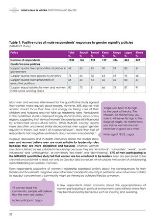 28
BEING A MAN IN NIGERIA: PERCEPTIONS AND REALITIES
Table 1: Positive rates of male respondents’ responses to gender equality policies
(NiMAGES study)
Policy Total
%
Bauchi
%
Benué
%
Kano
%
Enugu
%
Lagos
%
Rivers
%
Number of respondents 1532 146 159 159 356 463 249
Quota/income policies
Support quota: fixed proportion of places in
government
68 63 85 50 59 85 61
Support quota: fixed places in University 75 64 75 64 69 94 65
Support quota: fixed proportion of
executive positions
66 60 74 46 62 83 67
Support equal salaries for men and women
in the same working place
80 73 81 66 78 87 91
Most men and women interviewed for the quantitative study agreed
that women make equally good leaders. However, 60% also felt that
women should focus their time and energy on taking care of their
children and husband and not take up leadership roles. Participants
in the qualitative studies displayed largely discriminatory views across
regions, suggesting that views of women’s leadership are still influenced
by entrenched socio-cultural norms. Other IMAGES country reports
have also often uncovered similar discrepancies: men support gender
equality in theory, but resist it at a personal level27
. More than half of
respondents hold negative sentiments about women in leadership.28
In-group discussions and in-depth interviews across the studies show
men and women believe men are more suitable for leadership roles
because they are more disciplined and focused, whereas women
are characterised as less suitable for leadership because they are ‘emotional’, ‘vulnerable’, ‘weak’, ‘easily
influenced’ and ‘unthoughtful’, or conversely ‘too harsh’ and ‘domineering’. 57% of men participating in
the NiMAGES quantitative study felt that women are too emotional to be leaders. Men are perceived to be
created and ordained to lead, not only by God but also by nature, which places the burden of childbearing
and childrearing on women, not men.
Even respondents supportive of women’s leadership expressed anxiety about the consequences for their
families and households. Negative views of women’s leadership do not just pertain to views of women’s ability
to lead but concern how a community might be viewed by outsiders if led by a woman.
A few respondents raised concerns about the appropriateness of
women participating in political environments (and others) where they
may be influenced by behaviour such as shouting and swearing.
‘Eagle was born to fly high
to the peak of the sky. The
chicken, no matter how you
train it, will never fly high to the
stage of eagle. No matter how
you train a woman she can
never be as good as a man.’
Male aged 18-25, Lagos
“If women lead the
community, people will believe
that the men are useless.”
Male participant, Lagos
 