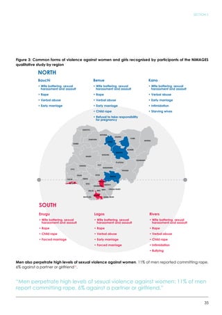 35
SECTION 2
Figure 3: Common forms of violence against women and girls recognised by participants of the NiMAGES
qualitative study by region
Men also perpetrate high levels of sexual violence against women. 11% of men reported committing rape,
6% against a partner or girlfriend32
.
“Men perpetrate high levels of sexual violence against women: 11% of men
report committing rape, 6% against a partner or girlfriend.”
NORTH
Bauchi
• Wife battering, sexual
harassment and assault
• Rape
• Verbal abuse
• Early marriage
Benue
• Wife battering, sexual
harassment and assault
• Rape
• Verbal abuse
• Early marriage
• Child rape
• Refusal to take responsibility
for pregnancy
Kano
• Wife battering, sexual
harassment and assault
• Verbal abuse
• Early marriage
• Intimidation
• Starving wives
SOUTH
Enugu
• Wife battering, sexual
harassment and assault
• Rape
• Child rape
• Forced marriage
Lagos
• Wife battering, sexual
harassment and assault
• Rape
• Verbal abuse
• Early marriage
• Forced marriage
Rivers
• Wife battering, sexual
harassment and assault
• Rape
• Verbal abuse
• Child rape
• Intimidation
• Bullying
BORNO
YOBE
JIGAWA
KANO
GOMBE
ADAMAWA
TARABA
PLATEAU
BAUCHI
KADUNA
FCT
KOGI
NASARAWA
ENUGU
ANAMBRA
BENUE
CROSS RIVER
BAYELSA
IMO
ABIA
EBONYI
RIVERS
AKWA-IBOM
KATSINA
ZAMFARA
SOKOTO
KEBBI
NIGER
KWARA
OYO
OGUN
LAGOS
OSUN
ONDO
EDO
DELTA
 