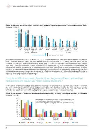 38
BEING A MAN IN NIGERIA: PERCEPTIONS AND REALITIES
Figure 4: Men and women’s reports that the man “plays an equal or greater role” in various domestic duties
(NiMAGES STUDY)
Less than 10% of women in Bauchi, Kano, Lagos and Rivers believe that men participate equally (or more) in
daily childcare, whereas men give participation rates from 2 in 10 in Kano to nearly 5 in 10 in Rivers. Except
in Benué and Enugu34
, women consistently report men’s participation in the daily care of children as lower
than men’s own reports in their current and childhood homes (see Figure 5). This discrepancy between the
views of the sexes is possibly due to women’s more accurate perception of men’s contributions, but also
because of where men’s activities are overwhelmingly concentrated – in disciplining and playing with their
children rather than engaging in the more arduous, tedious and continuous elements of childcare (such as
feeding, changing diapers and bathing).
“Less than 10% of women in Bauchi, Kano, Lagos and Rivers believe that
men participate equally (or more) in daily childcare.”
Both women and men report (at rates 60% and 65% respectively) that men regularly play with their children.
The men with the highest levels of education (secondary school or higher) and the most equitable gender
attitudes are also the men most likely to play an equal or greater role in childcare duties.
Figure 5: Percentage of male and female respondents reporting that they participate regularly in childcare.
(NiMAGES study)
Paying
bills
Repairing
damage
to the
house
Fetching
firewood,
gas or
kerosene
% of men (480 total) % of women (304 total)
Buying
food
Fetching
water
Washing
clothes
Cleaning
the
house
Cleaning
the
bathroom
or toilet
Preparing
food
0
20
40
60
80
100
910
21
12
25
9
25
32
45
55
484852
85
76
9491
16
Playing
with children
Cook
for child
Change
diapers
Give
a bath
0
10
20
30
40
50
60
70
80
Percentage of male respondents (310 total) reporting that
they participate regulary in childcare
(for children age 4 or younger) - IMAGES quantitives study
74
37
60
64
76
54
65
36
10
14 14
36
23 25 28
7
17 19 16
12
18
31
27
28
23
34
20
28
Bauchi Benue Enugu Kano Lagos Rivers Total
 