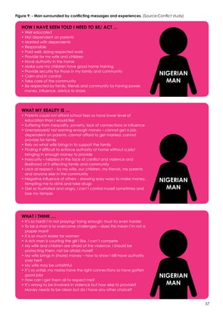 57
How I have been told I need to be/ act ...
• Well educated
• Not dependent on parents
• Married with dependents
• Responsible
• Paid well, doing respected work
• Provide for my wife and children
• Have authority in the home
• Make sure my children have good home training
• Provide security for those in my family and community
• Calm and in control
• Take care of the community
• Be respected by family, friends and community by having power,
   money, influence, advice to share.
What I think …
• It’s so hard! I’m not praying/ trying enough; must try even harder
• To be a man is to overcome challenges – does this mean I’m not a
proper man?
• It is so much easier for women
• A rich man is courting the girl I like. I can’t compete
• My wife and children are afraid of the violence. I should be
protecting them, not be afraid myself
• My wife brings in (more) money – how to show I still have authority
over her?
• My wife may be unfaithful
• It’s so unfair, my mates have the right connections so have gotten
good jobs
• How can I get them all to respect me?
• It’s wrong to be involved in violence but how else to provide?
Money needs to be clean but do I have any other choice?
What my reality is …
• Parents could not afford school fees so have lower level of
education than I would like
• Suffering from inequality, poverty, lack of connections or influence
• Unemployed/ not earning enough money – cannot get a job,
dependent on parents, cannot afford to get married, cannot
provide for family
• Rely on what wife brings in to support the family
• Finding it difficult to enforce authority at home without a job/
bringing in enough money to provide
• Insecurity – helpless in the face of conflict and violence and
likelihood of it affecting family and community
• Lack of respect – by my wife, our children, my friends, my parents
and anyone else in the community
• Negative influence of others – showing easy ways to make money,
tempting me to drink and take drugs
• Get so frustrated and angry, I can’t control myself sometimes and
lose my temper.
NIGERIAN
MAN
NIGERIAN
MAN
NIGERIAN
MAN
Figure 9: - Man surrounded by conflicting messages and experiences. (Source:Conflict study)
 