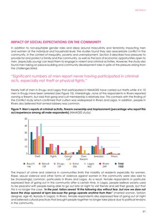 61
SECTION 4
IMPACT OF SOCIAL EXPECTATIONS ON THE COMMUNITY
In addition to non-equitable gender roles and ideas around masculinity and femininity impacting men
and women at the individual and household level, the studies found they also exacerbate conflict in the
community, in the context of inequality, poverty and unemployment. Section 3 describes how pressures to
provide for and protect a family and the community, as well as the lack of economic opportunities open to
men, (especially young) can lead them to engage in violent and criminal activities. However, the study also
found men taking on peace-building and community development roles in spite of the pressure arising from
the challenges listed.
“Significant numbers of men report never having participated in criminal
acts, especially not theft or physical fights.”
Nearly half of men in Enugu and Lagos that participated in NiMAGES have carried out thefts while 4 in 10
men in Enugu have been arrested (see Figure 10). Interestingly, none of the respondents in Rivers reported
owning a firearm, but said that gang and cult membership is relatively low. This contrasts with the finding of
the Conflict study which confirmed that cultism was widespread in Rivers and Lagos. In addition, people in
Rivers also believed that armed robbery was common.
Figure 9: Men’s reports of criminal activity, firearm ownership and imprisonment (percentage who report this
act/experience among all male respondents) (NiMAGES study)
The impact of crime and violence in communities limits the mobility of residents especially for women.
Rape, sexual violence and other forms of violence against women in the community were also said to
be (increasingly) common, particularly in Rivers and Lagos. As a result, female respondents in particular
expressed fear of going out in the community after a certain time. In Lagos, people believe society used
to be peaceful with people being able to go out late at night to visit friends and sell their goods, but that
this is no longer the case. ‘In the past, tailors sewed ‘til the following day without fear, but now we dare not
leave the shop opened at 6pm because the gangs operate anytime from then” (married woman, fashion
designer, age 45, Ikorodu in Lagos). In Rivers, female respondents also expressed fear of going out at night
and believed cultural practices that brought people together no longer take place due to political tensions
in the community.
Theft Fights Gang/
cult
Own
firearm
Arrested Prison
Bauchi
146
Benué
159
Enugu
159
Kano
356
Lagos
463
Rivers
249
Total
1532
0
10
20
30
40
50
 