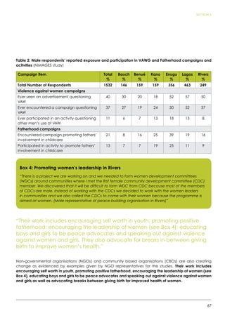 67
SECTION 5
Table 2: Male respondents’ reported exposure and participation in VAWG and Fatherhood campaigns and
activities (NiMAGES study)
Campaign item Total
%
Bauch
%
Benué
%
Kano
%
Enugu
%
Lagos
%
Rivers
%
Total Number of Respondents 1532 146 159 159 356 463 249
Violence against women campaigns
Ever seen an advertisement questioning
VAW
40 30 20 18 52 57 50
Ever encountered a campaign questioning
VAW
37 27 19 24 50 52 37
Ever participated in an activity questioning
other men’s use of VAW
11 6 7 13 18 13 8
Fatherhood campaigns
Encountered campaign promoting fathers’
involvement in childcare
21 8 16 25 39 19 16
Participated in activity to promote fathers’
involvement in childcare
13 7 7 19 25 11 9
“Their work includes encouraging self worth in youth; promoting positive
fatherhood; encouraging the leadership of women (see Box 4); educating
boys and girls to be peace advocates and speaking out against violence
against women and girls. They also advocate for breaks in between giving
birth to improve women’s health.”
Non-governmental organisations (NGOs) and community based organisations (CBOs) are also creating
change as evidenced by examples given by NGO representatives for the studies. Their work includes
encouraging self worth in youth, promoting positive fatherhood, encouraging the leadership of women (see
Box 4), educating boys and girls to be peace advocates and speaking out against violence against women
and girls as well as advocating breaks between giving birth for improved health of women.
Box 4: Promoting women’s leadership in Rivers
“There is a project we are working on and we needed to form women development committees
(WDCs) around communities where I met the first female community development committee (CDC)
member. We discovered that it will be difficult to form WDC from CDC because most of the members
of CDCs are male. Instead of working with the CDCs we decided to work with the women leaders
in communities and we also called the CDCs to come with their women because the programme is
aimed at women. (Male representative of peace-building organisation in Rivers)”
 