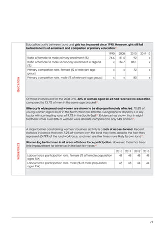 79
EDUCATION
Education parity between boys and girls has improved since 1990. However, girls still fall
behind in terms of enrolment and completion of primary education:63
1990 2000 2010 2011-13
Ratio of female to male primary enrolment (%) 76.6 81.5 92 x
Ratio of female to male secondary enrolment in Nigeria
(%)
x 84.7 88.1 x
Primary completion rate, female (% of relevant age
group)
x x 72 x
Primary completion rate, male (% of relevant age group) x x 80 x
Of those interviewed for the 2008 DHS, 30% of women aged 20-24 had received no education,
compared to 13.7% of men in the same age bracket64
.
Illiteracy is widespread and women are shown to be disproportionately affected. 70.8% of
young women aged 20-29 in the North-West are illiterate. Geographical disparity is a key
factor with contrasting rates of 9.7% in the South-East65
. Evidence has shown that in eight
Northern states over 80% of women were illiterate compared to only 54% of men66
.
WORKFORCE
A major barrier constraining women’s business activity is a lack of access to land. Recent
statistics evidence that only 7.2% of women own the land they farm, despite the fact they
represent 60-79% of the rural workforce, and men are five times more likely to own land67
.
Women lag behind men in all areas of labour force participation. However, there has been
little improvement for either sex in the last few years:68
2010 2011 2012 2013
Labour force participation rate, female (% of female population
ages 15+)
48 48 48 48
Labour force participation rate, male (% of male population
ages 15+)
63 63 64 64
 