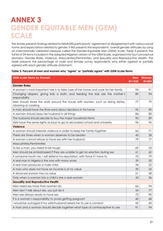81
This Annex presents findings related to NiMAGES participants’ agreement or disagreement with various social
norms and expectations related to gender. It first presents the respondents’ overall gender attitudes by using
an internationally validated measure called the Gender-Equitable Men (GEM) Scale. Table 3 presents the
full list of 24 items included in the adapted Nigerian version of the GEM Scale, organized into four conceptual
domains: Gender Roles, Violence, Masculinities/Femininities, and Sexuality and Reproductive Health. The
table presents the percentage of male and female survey respondents who either agreed or partially
agreed with each gender attitude statement.
Table 3: Percent of men and women who “agree” or “partially agree” with GEM Scale items
GEM Scale Items by Domain Men
N=1532
Women
N=504
Gender Roles
A woman’s most important role is to take care of her home and cook for her family 94 91
Changing diapers, giving kids a bath, and feeding the kids are the mother’s
responsibility
89 94
Men should share the work around the house with women, such as doing dishes,
cleaning or cooking
77 79
A man should have the final word about decisions in his home 92 90
A woman should obey her husband in all things 84 83
The husband should decide to buy the major household items 90 89
Girls have the same rights as boys to go to secondary school and university 96 96
Violence
A woman should tolerate violence in order to keep her family together 66 71
There are times when a woman deserves to be beaten 43 28
A woman cannot refuse to have sex with her husband 79 77
Masculinities/Femininities
To be a man, you need to be tough 69 53
Men should be embarrassed if they are unable to get an erection during sex 61 62
If someone insults me, I will defend my reputation, with force if I have to 70 79
A real man in Nigeria is the one with many wives 29 25
A real man produces a male child 34 22
A man who does not have an income is of no value 59 53
A divorced woman has no value 51 38
Only when a woman has a child is she a real woman 43 36
Sexuality and Reproductive Health
Men need sex more than women do 66 94
Men don’t talk about sex, you just do it 54 77
Men are always ready to have sex 72 90
It is a woman’s responsibility to avoid getting pregnant 60 68
I would be outraged if my wife/husband asked me to use a condom 62 60
A man and a woman should decide together what type of contraceptive to use 91 94
ANNEX 3
GENDER EQUITABLE MEN (GEM)
SCALE
 