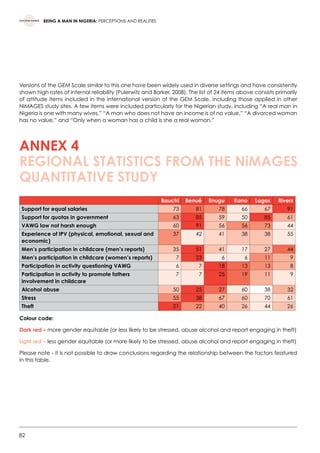 82
BEING A MAN IN NIGERIA: PERCEPTIONS AND REALITIES
Versions of the GEM Scale similar to this one have been widely used in diverse settings and have consistently
shown high rates of internal reliability (Pulerwitz and Barker, 2008). The list of 24 items above consists primarily
of attitude items included in the international version of the GEM Scale, including those applied in other
NiMAGES study sites. A few items were included particularly for the Nigerian study, including “A real man in
Nigeria is one with many wives,” “A man who does not have an income is of no value,” “A divorced woman
has no value,” and “Only when a woman has a child is she a real woman.”
Bauchi Benué Enugu Kano Lagos Rivers
Support for equal salaries 73 81 78 66 67 91
Support for quotas in government 63 85 59 50 85 61
VAWG law not harsh enough 60 91 56 56 73 44
Experience of IPV (physical, emotional, sexual and
economic)
37 42 41 38 38 55
Men’s participation in childcare (men’s reports) 35 51 41 17 27 44
Men’s participation in childcare (women’s reports) 7 23 6 6 11 9
Participation in activity questioning VAWG 6 7 18 13 13 8
Participation in activity to promote fathers
involvement in childcare
7 7 25 19 11 9
Alcohol abuse 50 25 27 60 38 32
Stress 55 38 67 60 70 61
Theft 21 22 40 26 44 26
Colour code:
Dark red – more gender equitable (or less likely to be stressed, abuse alcohol and report engaging in theft)
Light red – less gender equitable (or more likely to be stressed, abuse alcohol and report engaging in theft)
Please note - it is not possible to draw conclusions regarding the relationship between the factors featured
in this table.   
ANNEX 4
REGIONAL STATISTICS FROM THE NiMAGES
QUANTITATIVE STUDY
 