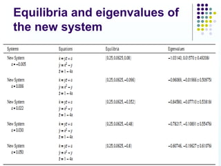 Equilibria and eigenvalues of
the new system




                                25
 
