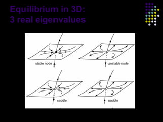 Equilibrium in 3D:
3 real eigenvalues




                     7
 
