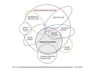 [Source: http://www.kickerstudio.com/2008/12/the-disciplines-of-user-experience/ - Dan Saffer]
 