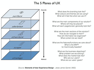 [Source: Elements of User Experience Design - Jesse James Garrett, 2002]
The 5 Planes of UX
What are the business objectives?
What problem are we solving?
What does the market look like?
Who are our users?
What are our users’ goals?
What are the features/functions we care about?
What is the MVP?
Is it technically feasible?
What are the main sections of the solution?
How do we navigate to them?
How will information be organized?
What content do we need?
What are the main components of our solution?
Where will they be placed?
What will each page/screen generally look like?
What does the branding look like?
What colours and themes are we using?
What will it feel like when we use it?
 