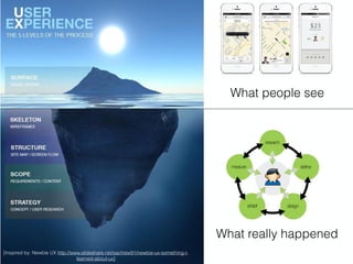 What people see
What really happened
[Inspired by: Newbie UX http://www.slideshare.net/sachiew91/newbie-ux-something-i-
learned-about-ux]
 