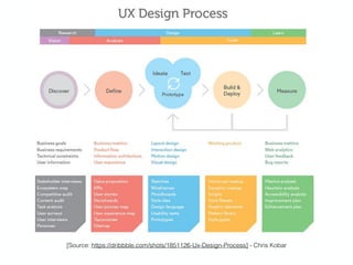 [Source: https://dribbble.com/shots/1851126-Ux-Design-Process] - Chris Kobar
 