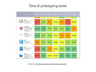 Tons of prototyping tools!
[Source: http://www.cooper.com/prototyping-tools]
 