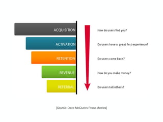 [Source: Dave McClure’s Pirate Metrics]
 