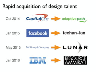 Rapid acquisition of design talent
Oct 2014
Jan 2015
May 2015
Jan 2016
 