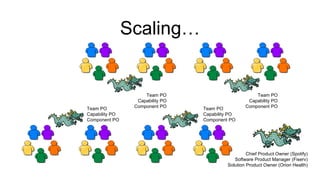 Scaling…
Chief Product Owner (Spotify)
Software Product Manager (Fiserv)
Solution Product Owner (Orion Health)
Team PO
Capability PO
Component PO
Team PO
Capability PO
Component PO Team PO
Capability PO
Component PO
Team PO
Capability PO
Component PO
 