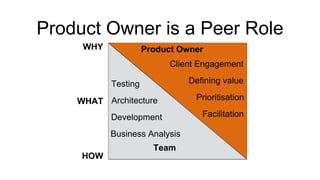 Product Owner is a Peer Role
WHY
WHAT
HOW
Prioritisation
Facilitation
Defining value
Client Engagement
Development
Business Analysis
Architecture
Testing
Team
Product Owner
 