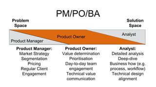 PM/PO/BA
Product Manager:
Market Strategy
Segmentation
Pricing
Regular Client
Engagement
Product Owner:
Value determination
Prioritisation
Day-to-day team
engagement
Technical value
communication
Analyst:
Detailed analysis
Deep-dive
Business how (e.g.
process, workflow)
Technical design
alignment
Product Manager
Product Owner
Analyst
Problem
Space
Solution
Space
 