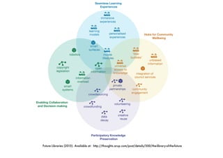  
Future Libraries (2015). Available at: http://thoughts.arup.com/post/details/500/the-library-of-the-future
 