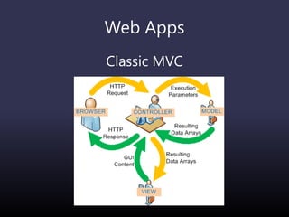 Web Apps
Classic MVC
 