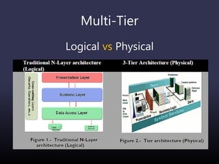 Multi-Tier
Logical vs Physical
 
