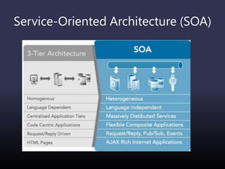 Service-Oriented Architecture (SOA)
 