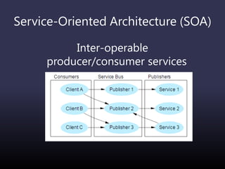 Service-Oriented Architecture (SOA)
Inter-operable
producer/consumer services
 