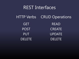 REST Interfaces
HTTP Verbs
GET
POST
PUT
DELETE
CRUD Operations
READ
CREATE
UPDATE
DELETE
 