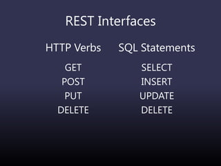 REST Interfaces
HTTP Verbs
GET
POST
PUT
DELETE
SQL Statements
SELECT
INSERT
UPDATE
DELETE
 