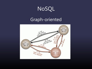 NoSQL
Graph-oriented
 