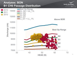 Analyses: BON
B1 CH0 Passage Distribution
11
7000
8000
9000
10000
11000
12000
13000
14000
32 42 52 62 72
Discharge(cfs)
HEAD (ft)
Best Op Range
UL_Q4 = UL_1%
UL_Q3
UL_Q2
UL_Q1
LL_Q1 = LL_1%
2010
2011
2012
Best Op Range
Q4
Q3
Q2
Q1
Above BOR
 