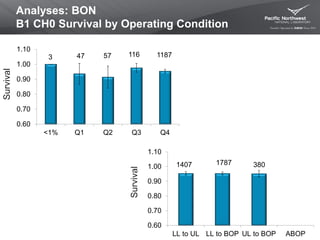 Analyses: BON
B1 CH0 Survival by Operating Condition
Survival
Survival
3801407
0.60
0.70
0.80
0.90
1.00
1.10
LL to UL LL to BOP UL to BOP ABOP
1787
3 118711647 57
0.60
0.70
0.80
0.90
1.00
1.10
<1% Q1 Q2 Q3 Q4
 
