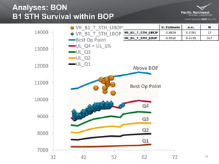 Analyses: BON
B1 STH Survival within BOP
15
7000
8000
9000
10000
11000
12000
13000
14000
32 42 52 62 72
VR_B1_T_STH_UBOP
VR_B1_T_STH_LBOP
Best Op Point
UL_Q4 = UL_1%
UL_Q3
UL_Q2
UL_Q1
Above BOP
Best Op Point
Q4
Q3
Q2
Q1
 