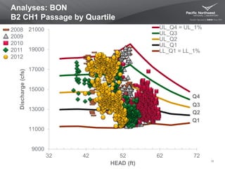 Analyses: BON
B2 CH1 Passage by Quartile
18
Q4
Q3
Q2
Q1
2008
2009
2010
2011
2012
9000
11000
13000
15000
17000
19000
21000
32 42 52 62 72
Discharge(cfs)
HEAD (ft)
UL_Q4 = UL_1%
UL_Q3
UL_Q2
UL_Q1
LL_Q1 = LL_1%
 