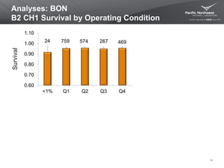 19
Analyses: BON
B2 CH1 Survival by Operating ConditionSurvival
24 759 574 267
0.60
0.70
0.80
0.90
1.00
1.10
<1% Q1 Q2 Q3 Q4
469
 
