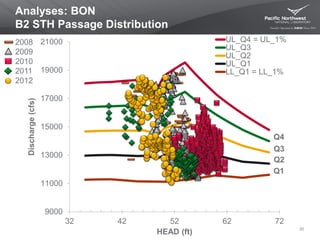 Analyses: BON
B2 STH Passage Distribution
20
2008
2009
2010
2011
2012
Q4
Q3
Q2
Q1
9000
11000
13000
15000
17000
19000
21000
32 42 52 62 72
Discharge(cfs)
HEAD (ft)
UL_Q4 = UL_1%
UL_Q3
UL_Q2
UL_Q1
LL_Q1 = LL_1%
 