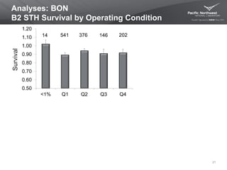 Analyses: BON
B2 STH Survival by Operating Condition
21
14 202541 376 146
0.50
0.60
0.70
0.80
0.90
1.00
1.10
1.20
<1% Q1 Q2 Q3 Q4
Survival
 